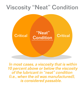 Neat Viscosity Diagram