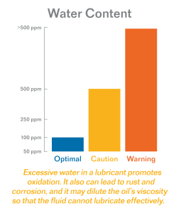 Water Content Bar Graph