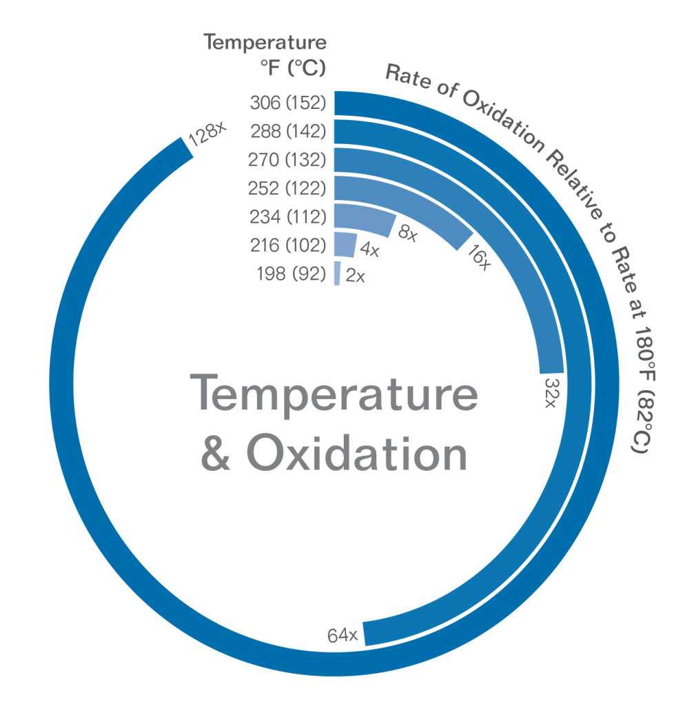 Temperature & Oxidation