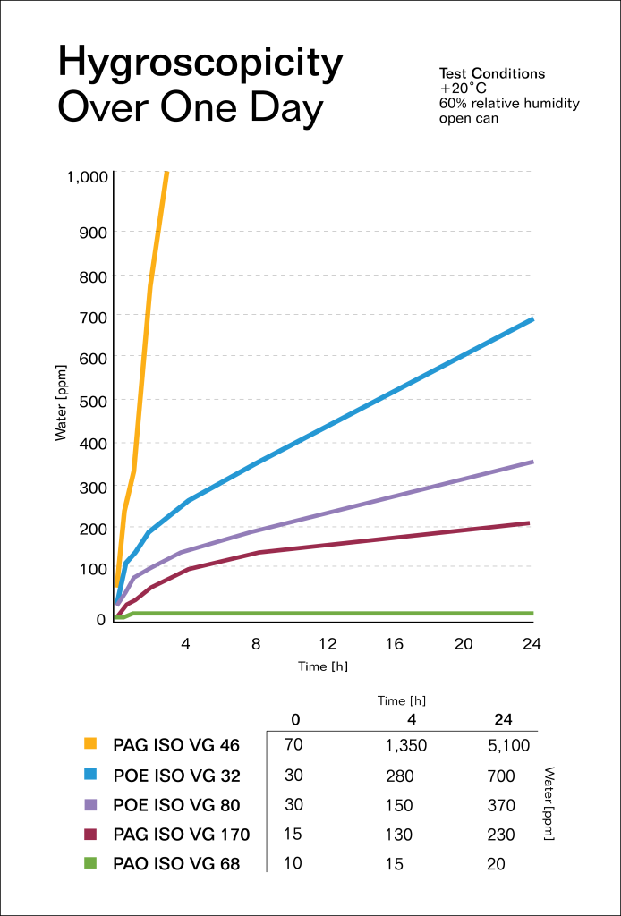 Hygroscopisity Graph