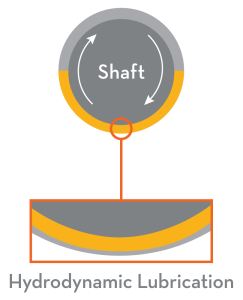 Hydrodynamic Lubrication Illustration