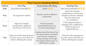 Three Sampling Methods - Chart